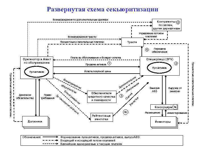 Развернутая схема секьюритизации Вознаграждение по дополнительным сделкам Контрагенты: 5 по свопам, другим деривативам Управление