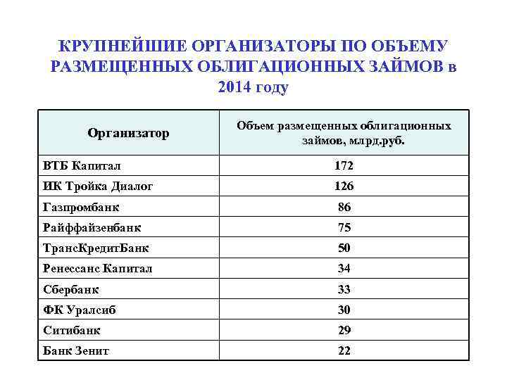 КРУПНЕЙШИЕ ОРГАНИЗАТОРЫ ПО ОБЪЕМУ РАЗМЕЩЕННЫХ ОБЛИГАЦИОННЫХ ЗАЙМОВ в 2014 году Организатор Объем размещенных облигационных