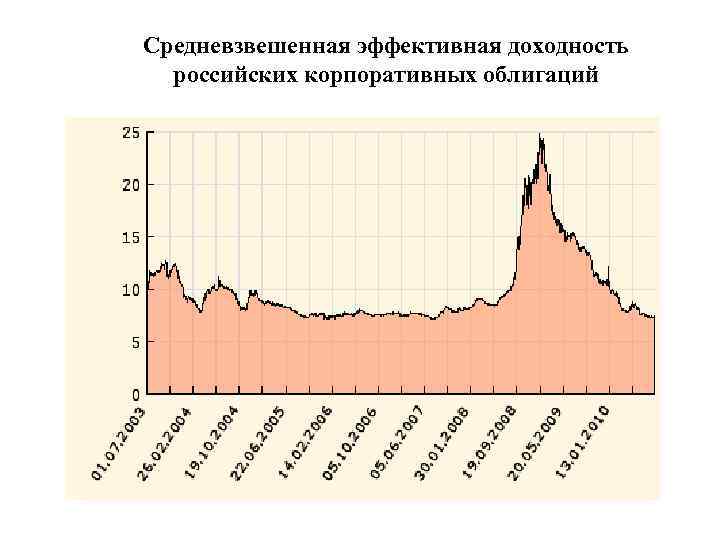 Средневзвешенная эффективная доходность российских корпоративных облигаций 