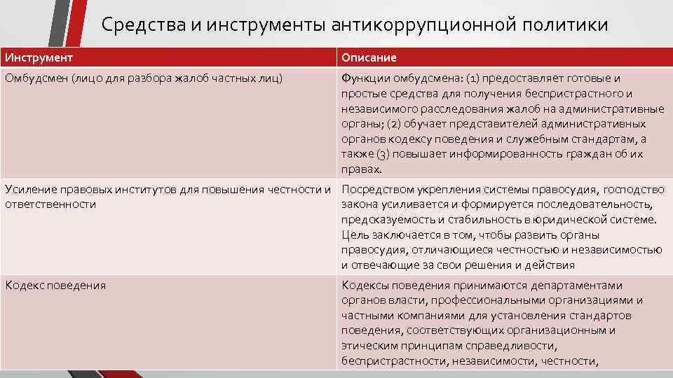 Средства и инструменты антикоррупционной политики Инструмент Описание Омбудсмен (лицо для разбора жалоб частных лиц)