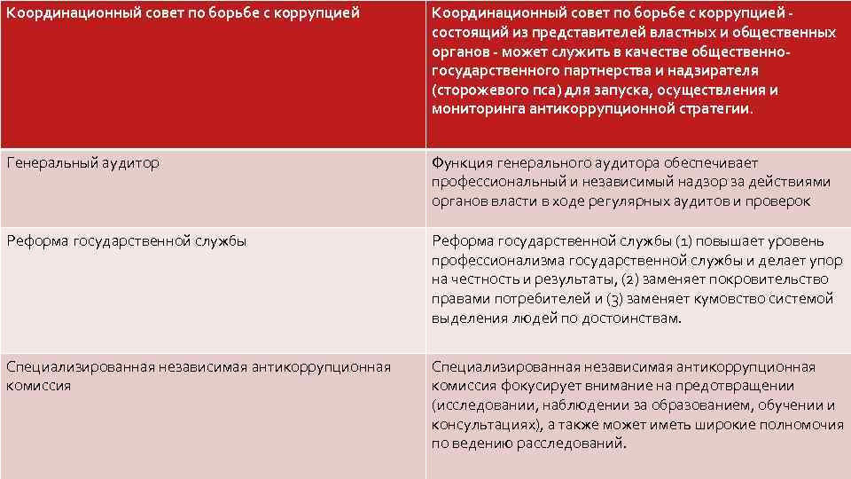 Координационный совет по борьбе с коррупцией состоящий из представителей властных и общественных органов -