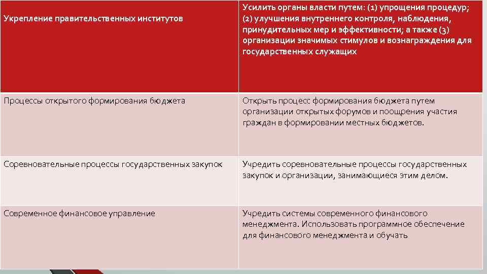 Укрепление правительственных институтов Усилить органы власти путем: (1) упрощения процедур; (2) улучшения внутреннего контроля,