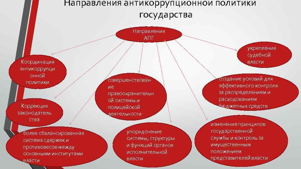 Направления антикоррупционной политики государства Направления АПГ Координация антикоррупци онной политики Коррекция законодатель ства более