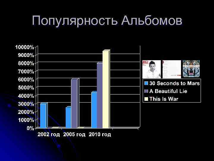 Популярность Альбомов 