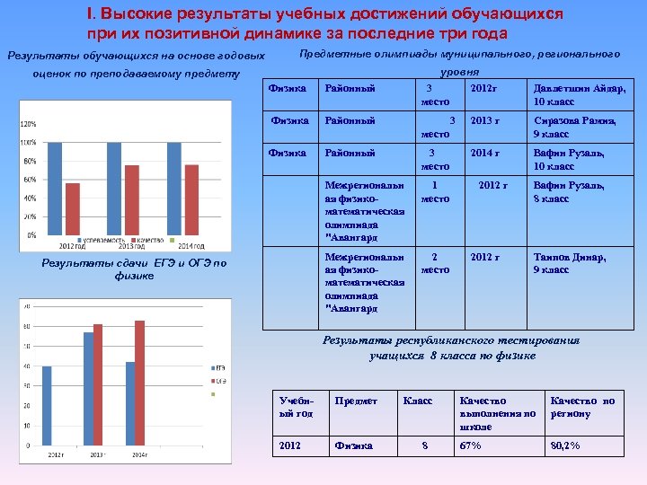 I. Высокие результаты учебных достижений обучающихся при их позитивной динамике за последние три года