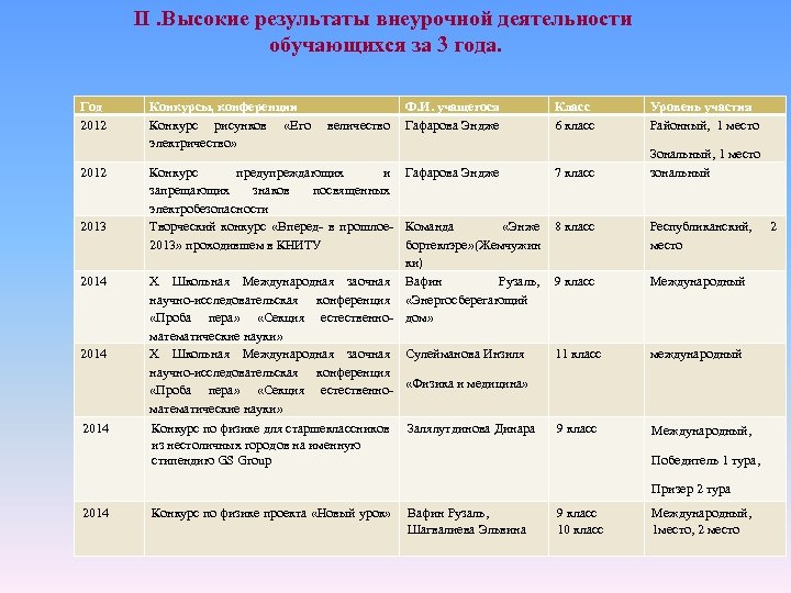 II. Высокие результаты внеурочной деятельности обучающихся за 3 года. Год 2012 2013 2014 Конкурсы,