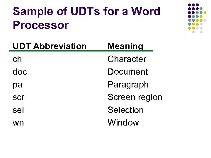 Sample of UDTs for a Word Processor UDT Abbreviation ch doc pa scr sel