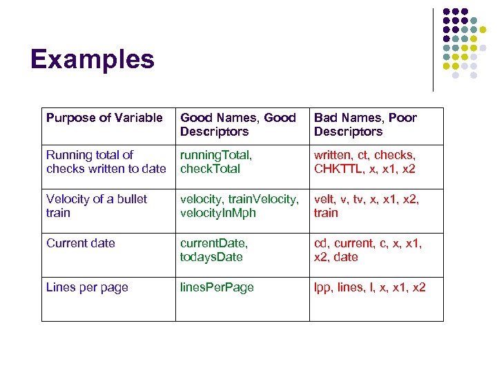 Examples Purpose of Variable Good Names, Good Descriptors Bad Names, Poor Descriptors Running total