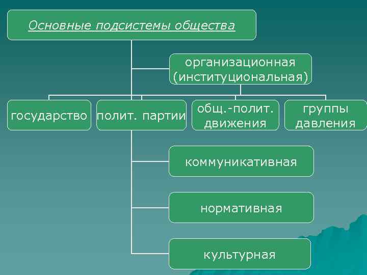 Основные подсистемы общества организационная (институциональная) государство полит. партии общ. -полит. движения группы давления коммуникативная