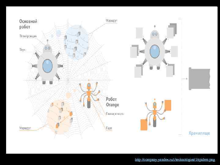 http: //company. yandex. ru/i/technologies/1/spiders. png 