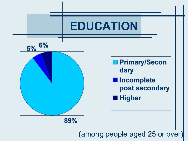 EDUCATION (among people aged 25 or over) 