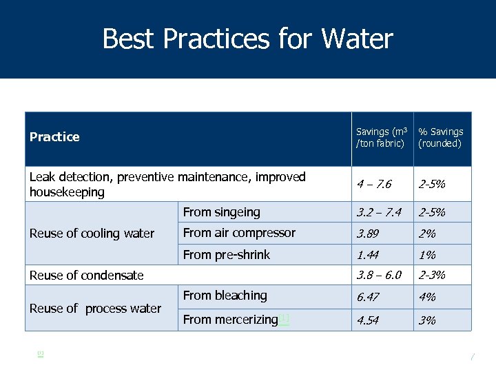 Best Practices for Water Practice Savings (m 3 /ton fabric) % Savings (rounded) Leak