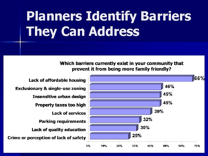 Planners Identify Barriers They Can Address 66% 
