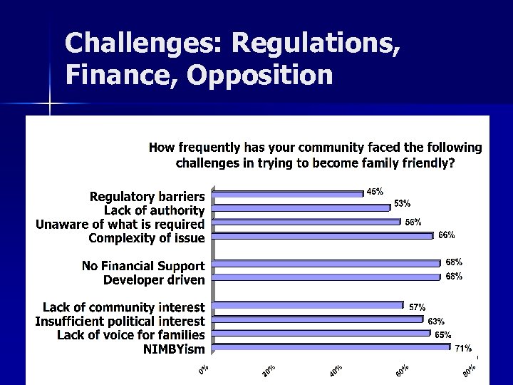 Challenges: Regulations, Finance, Opposition 45% 53% 56% 68% 68% 57% 63% 65% 