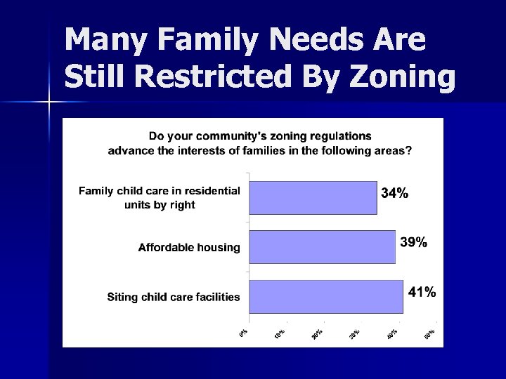 Many Family Needs Are Still Restricted By Zoning 