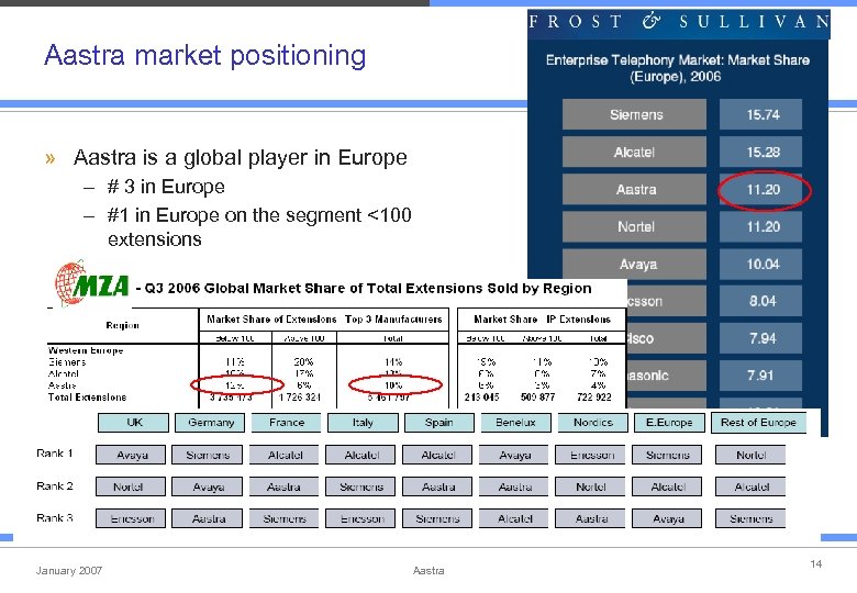 Aastra market positioning » Aastra is a global player in Europe – # 3