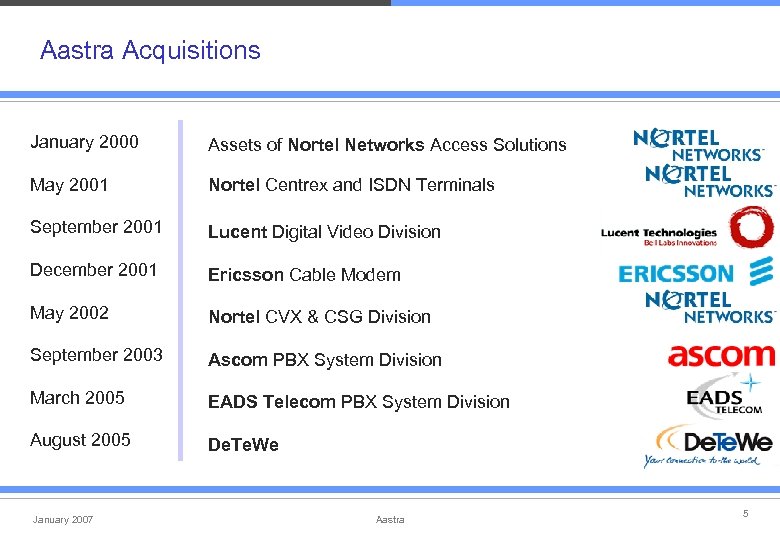 Aastra Acquisitions January 2000 Assets of Nortel Networks Access Solutions May 2001 Nortel Centrex