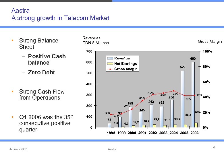 Aastra A strong growth in Telecom Market • Strong Balance Sheet Revenues CDN $