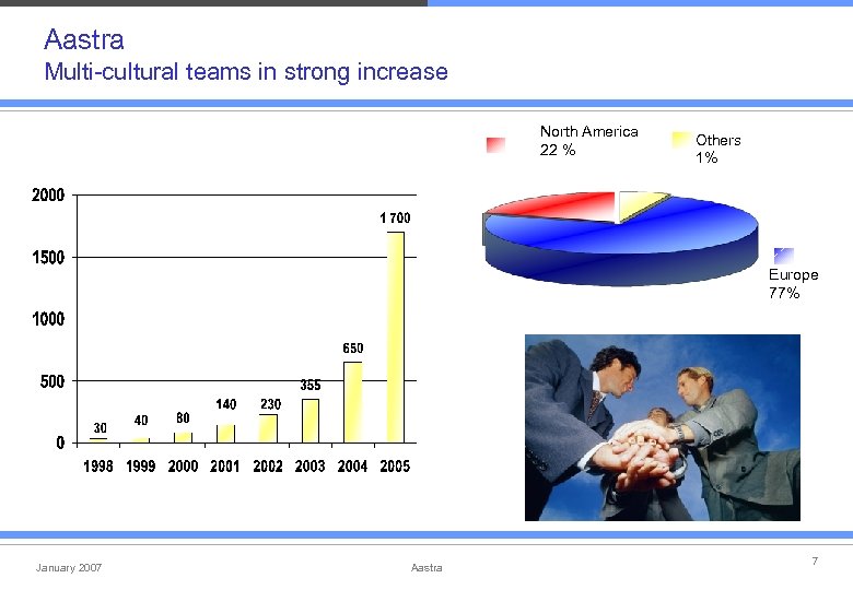 Aastra Multi-cultural teams in strong increase North America 22 % Others 1% Europe 77%