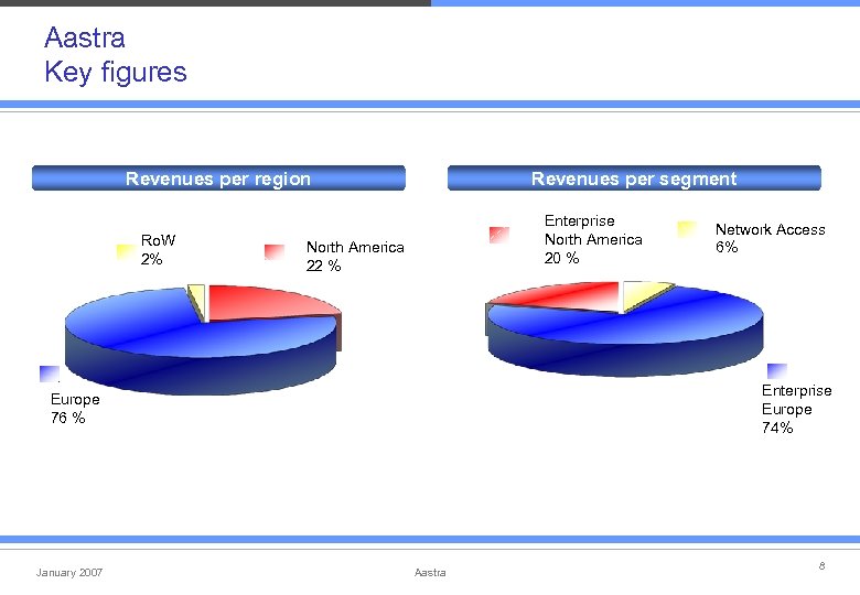 Aastra Key figures Revenues per region Ro. W 2% Revenues per segment Enterprise North