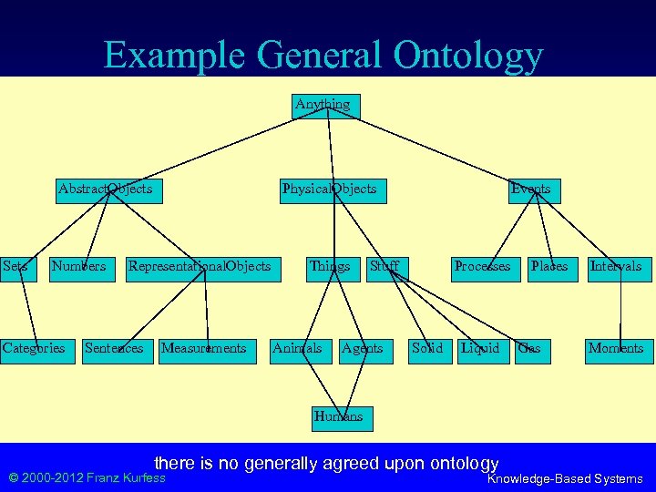 Example General Ontology Anything Abstract. Objects Sets Numbers Categories Physical. Objects Representational. Objects Sentences
