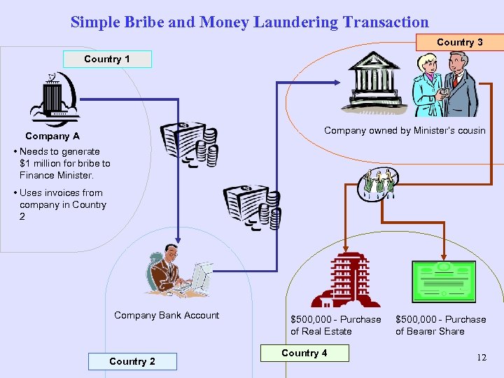 Simple Bribe and Money Laundering Transaction Country 3 Country 1 Company owned by Minister’s