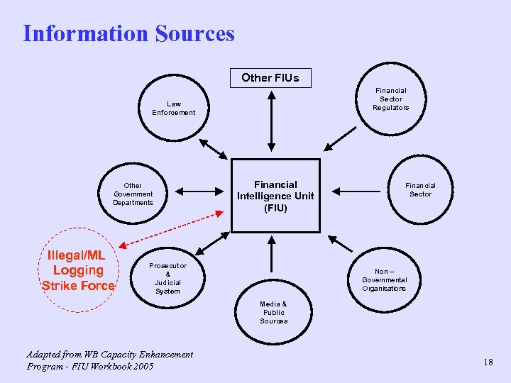 Information Sources Other FIUs Financial Sector Regulators Law Enforcement Other Government Departments Illegal/ML Logging