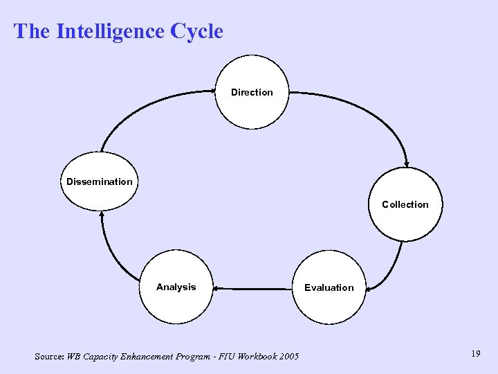 The Intelligence Cycle Direction Dissemination Collection Analysis Source: WB Capacity Enhancement Program - FIU
