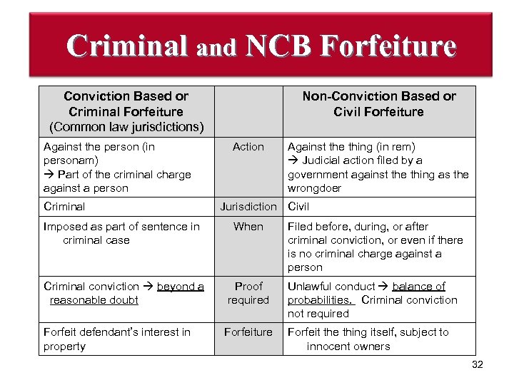 Criminal and NCB Forfeiture Conviction Based or Criminal Forfeiture (Common law jurisdictions) Against the