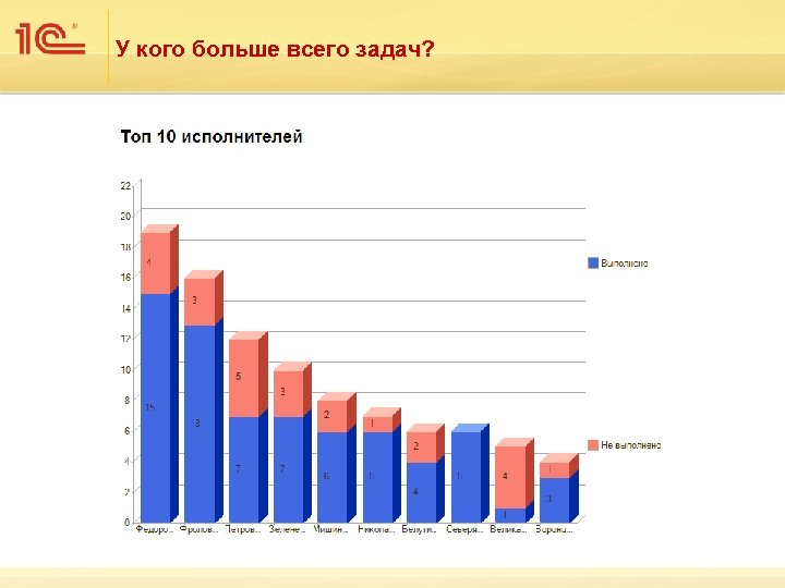 У кого больше всего задач? 