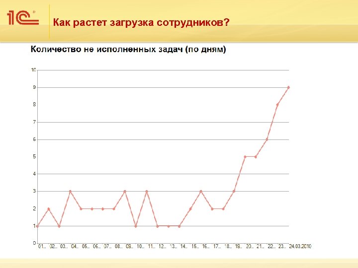 Как растет загрузка сотрудников? 