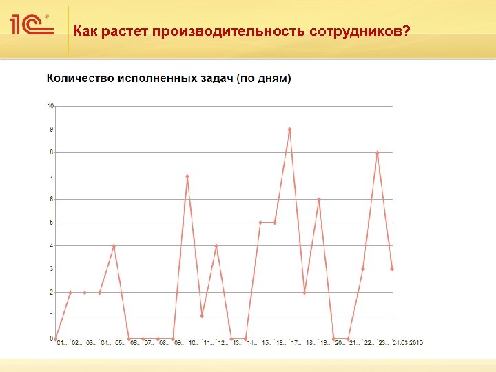 Как растет производительность сотрудников? 