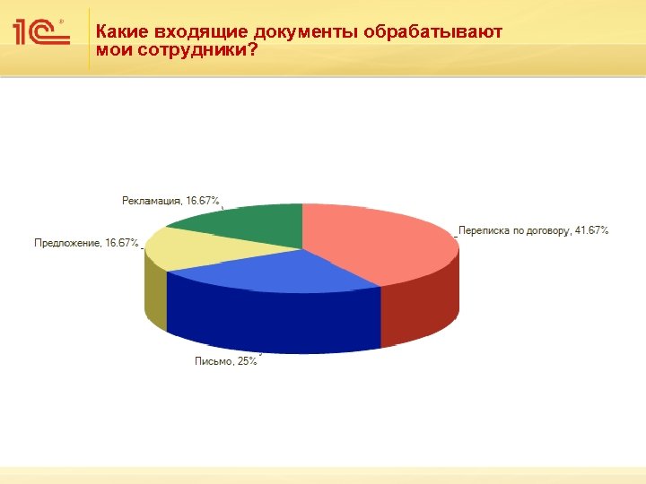 Какие входящие документы обрабатывают мои сотрудники? 