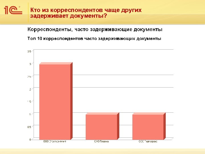 Кто из корреспондентов чаще других задерживает документы? 