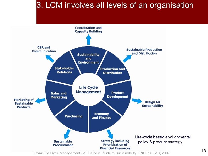 3. LCM involves all levels of an organisation Life-cycle based environmental policy & product