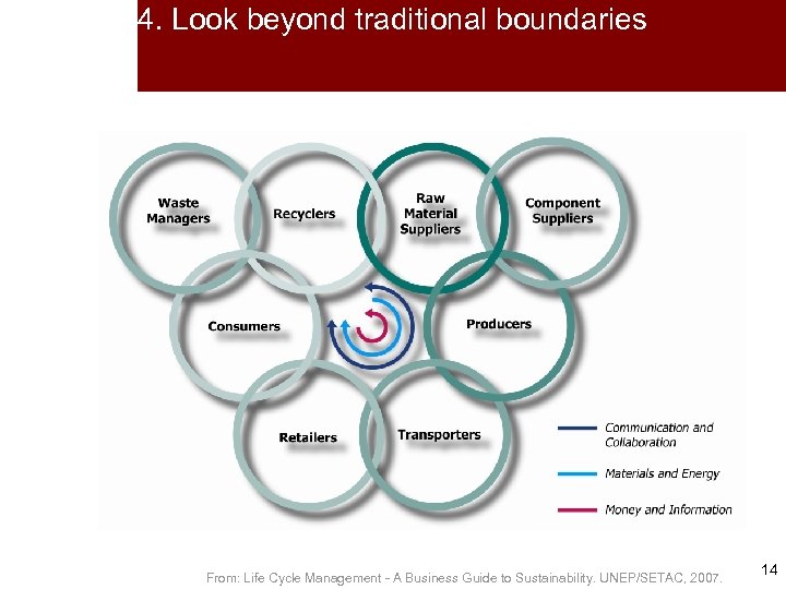 4. Look beyond traditional boundaries From: Life Cycle Management - A Business Guide to