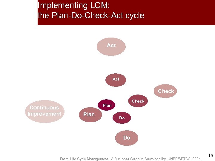 Implementing LCM: the Plan-Do-Check-Act cycle Act Check Continuous Improvement Check Plan Do Do From: