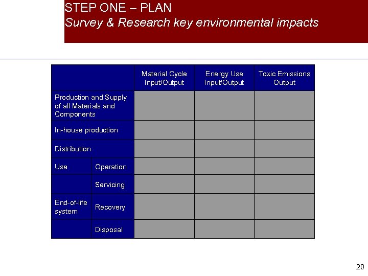 STEP ONE – PLAN Survey & Research key environmental impacts Material Cycle Input/Output Energy