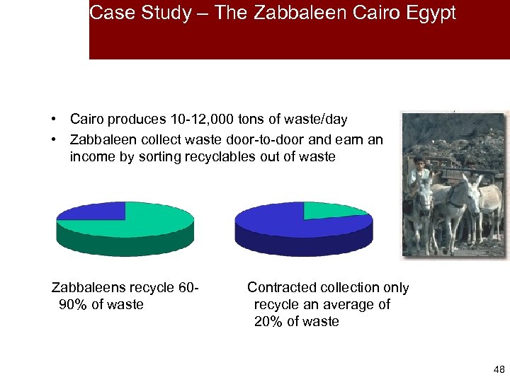 Case Study – The Zabbaleen Cairo Egypt • Cairo produces 10 -12, 000 tons