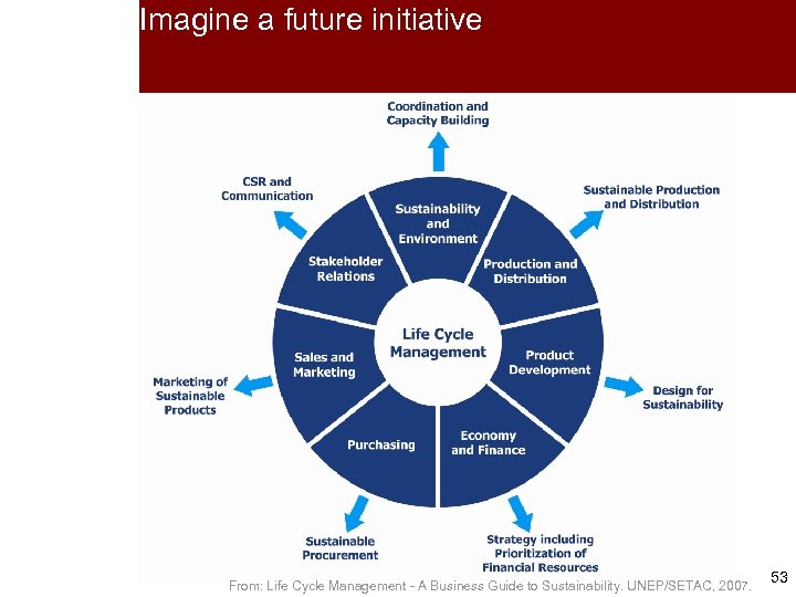 Imagine a future initiative From: Life Cycle Management - A Business Guide to Sustainability.