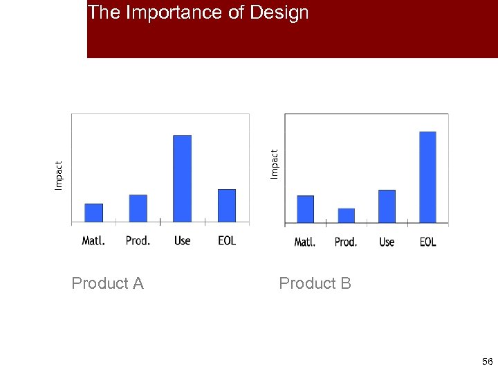 Impact The Importance of Design Product A Product B 56 56 