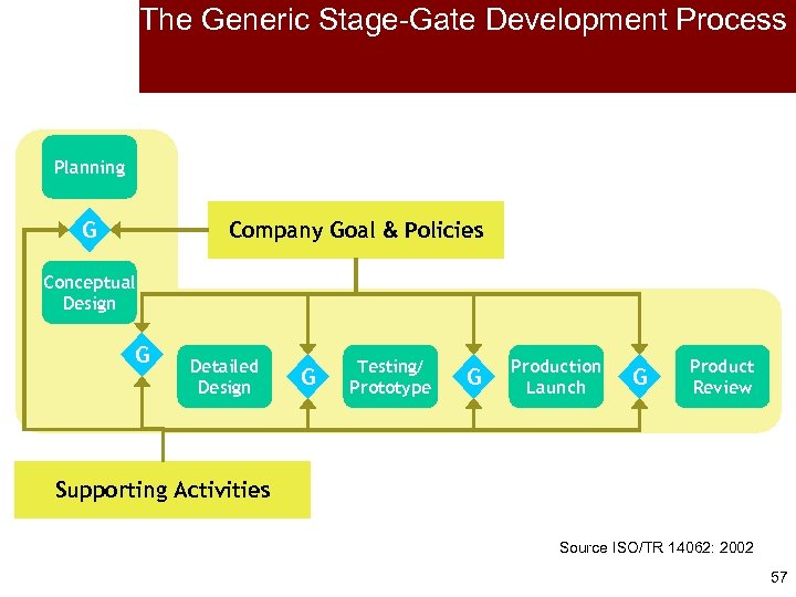 The Generic Stage-Gate Development Process Planning Company Goal & Policies G Conceptual Design G