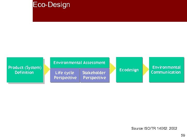 Eco-Design Environmental Assessment Product (System) Definition Life cycle Perspective Stakeholder Perspective Ecodesign Environmental Communication