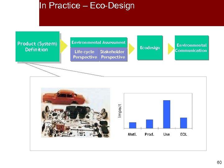 In Practice – Eco-Design Environmental Assessment Life cycle Stakeholder Perspective Ecodesign Environmental Communication Impact