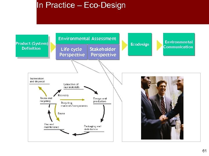 In Practice – Eco-Design Product (System) Definition Environmental Assessment Life cycle Perspective Stakeholder Perspective