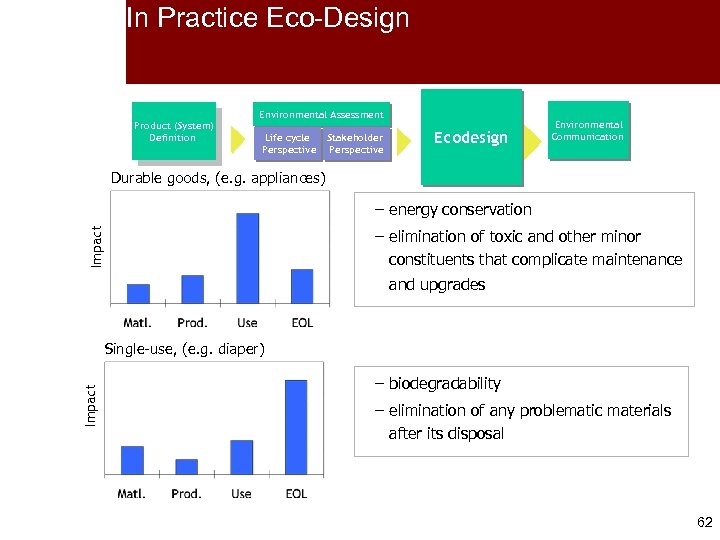 In Practice Eco-Design Product (System) Definition Environmental Assessment Life cycle Perspective Stakeholder Perspective Ecodesign