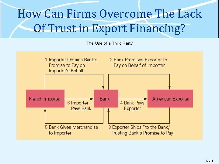 How Can Firms Overcome The Lack Of Trust in Export Financing? The Use of