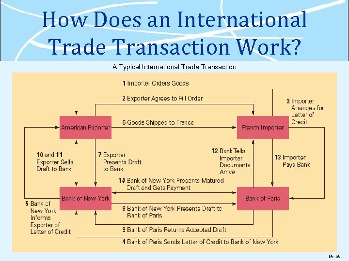 How Does an International Trade Transaction Work? A Typical International Trade Transaction 16 -16