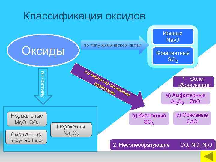 Классификация оксидов Оксиды по составу Нормальные Mg. O, SO 3 Смешанные Fe 3 O