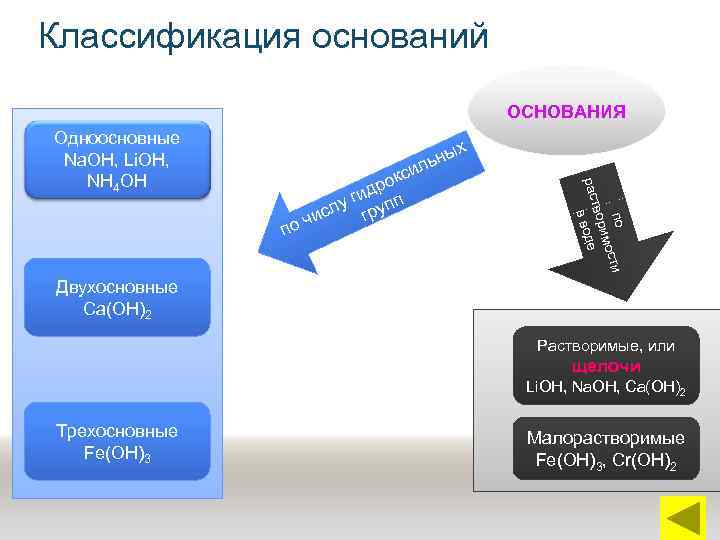 Классификация оснований ОСНОВАНИЯ Одноосновные Na. ОН, Li. ОН, NН 4 ОН х ч по